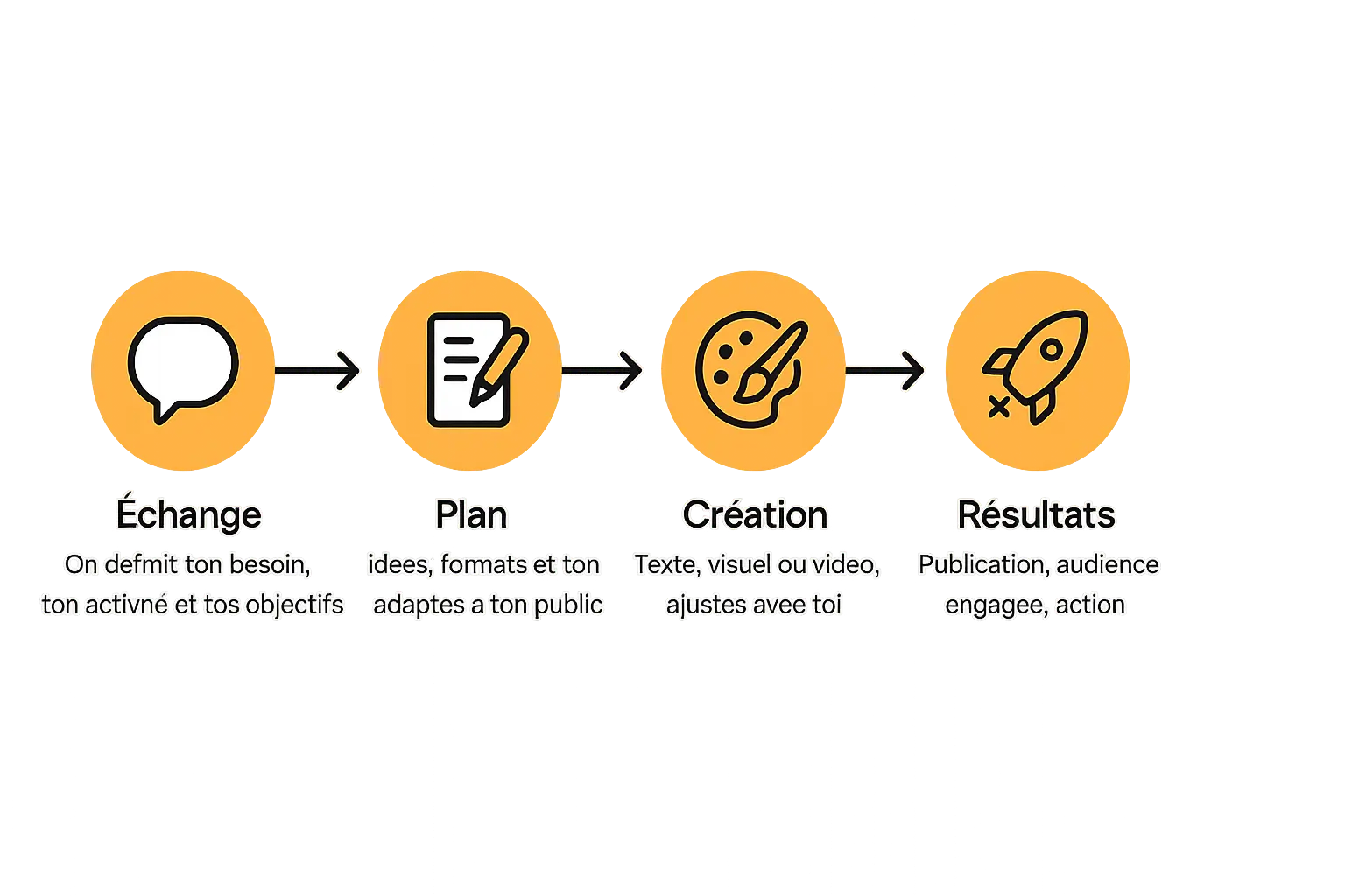 Processus en 4 étapes interactif