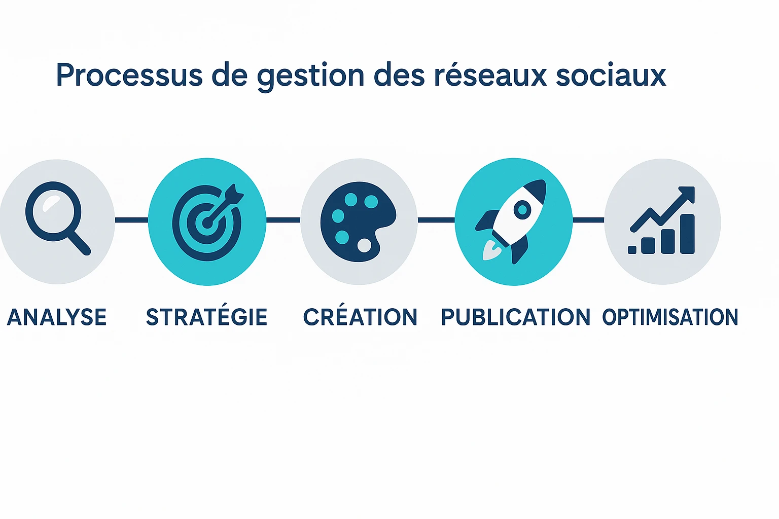 Schéma en 5 étapes du processus de gestion des réseaux sociaux : analyse, stratégie, création, publication, optimisation.